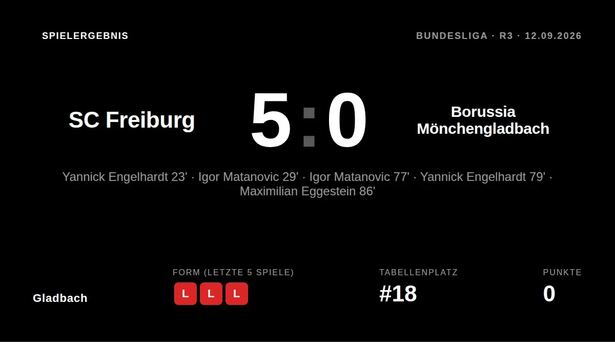 Borussia Mönchengladbach verliert 0:5 bei der SC Freiburg und steht nach drei Spielen ohne Punkt auf Rang 18 der Bundesliga